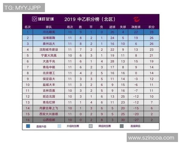 重庆足球队以60分领跑挑战赛积分榜展现强大实力和竞争优势 重庆足球队以60分领跑挑战赛积分榜展现强大实力和竞争优势